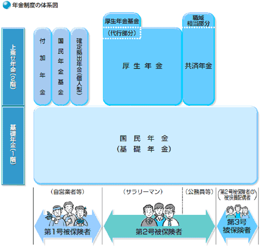 公的年金の種類