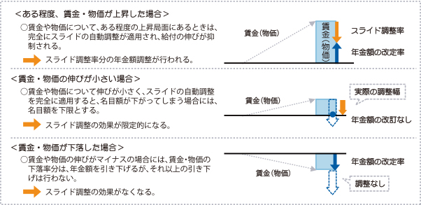 マクロ経済スライド