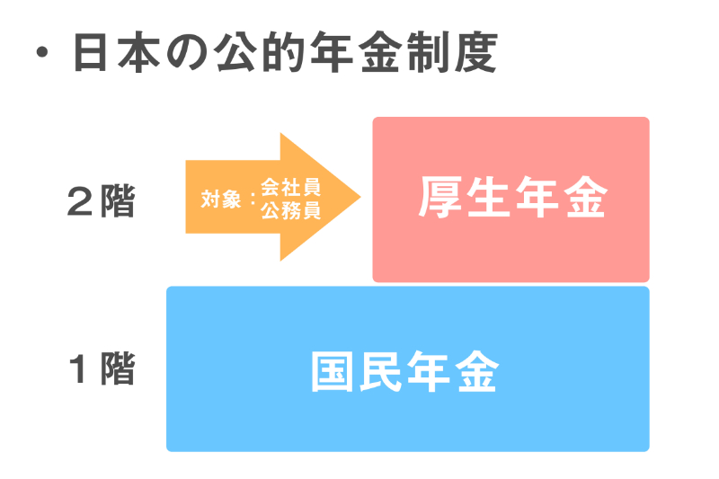 日本の年金制度は２階建て構造