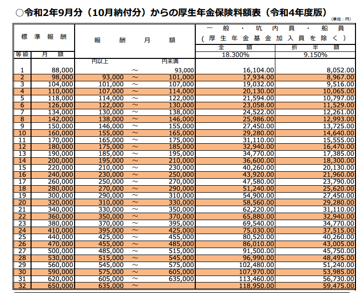 厚生年金保険料額表（令和4年度版）