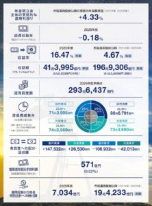 2025年度の運用状況