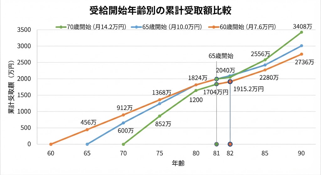 年齢ごとの累計受取額(額面)の推移を可視化した折れ線グラフ
